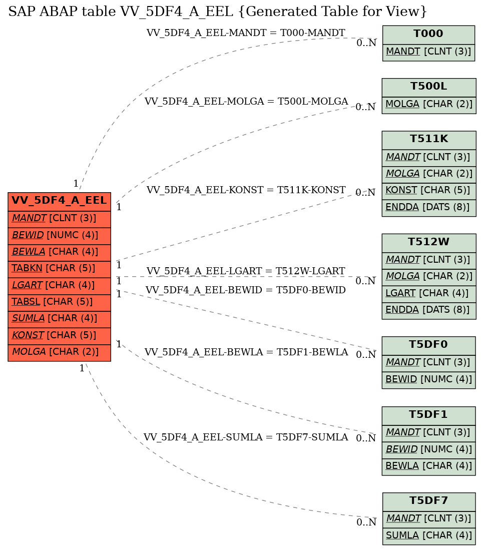 E-R Diagram for table VV_5DF4_A_EEL (Generated Table for View)