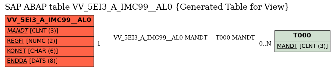 E-R Diagram for table VV_5EI3_A_IMC99__AL0 (Generated Table for View)