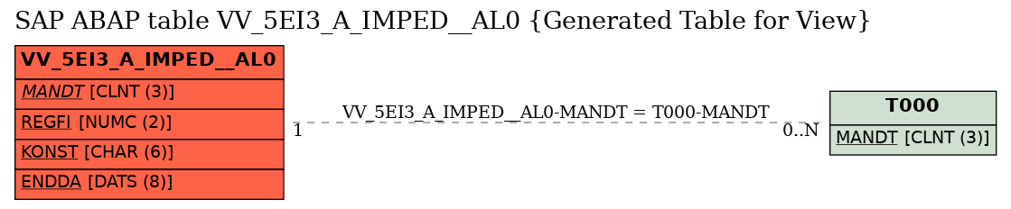 E-R Diagram for table VV_5EI3_A_IMPED__AL0 (Generated Table for View)