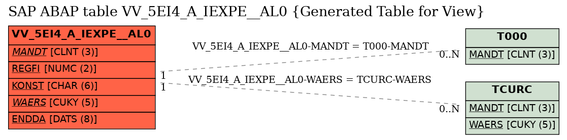 E-R Diagram for table VV_5EI4_A_IEXPE__AL0 (Generated Table for View)