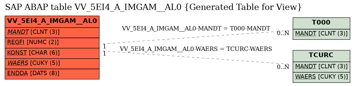 E-R Diagram for table VV_5EI4_A_IMGAM__AL0 (Generated Table for View)