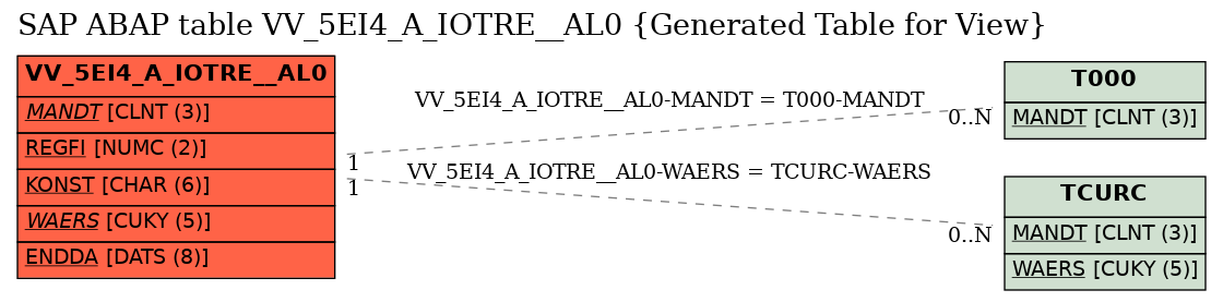 E-R Diagram for table VV_5EI4_A_IOTRE__AL0 (Generated Table for View)