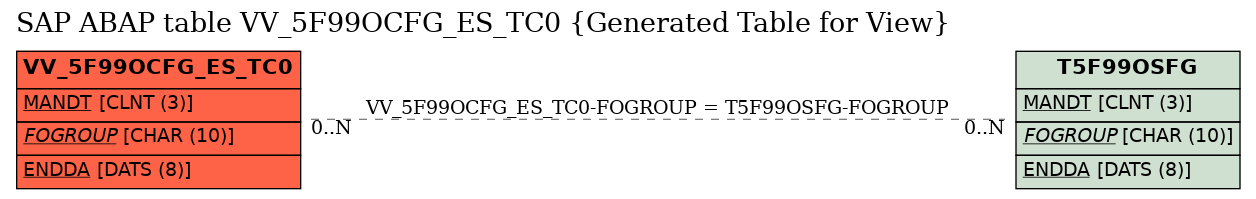 E-R Diagram for table VV_5F99OCFG_ES_TC0 (Generated Table for View)