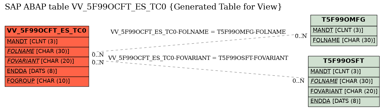 E-R Diagram for table VV_5F99OCFT_ES_TC0 (Generated Table for View)