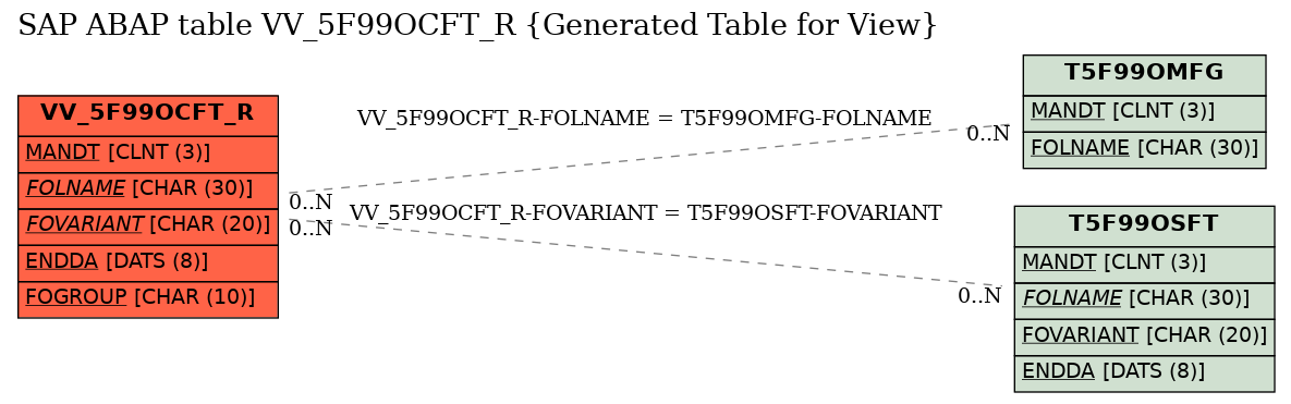 E-R Diagram for table VV_5F99OCFT_R (Generated Table for View)