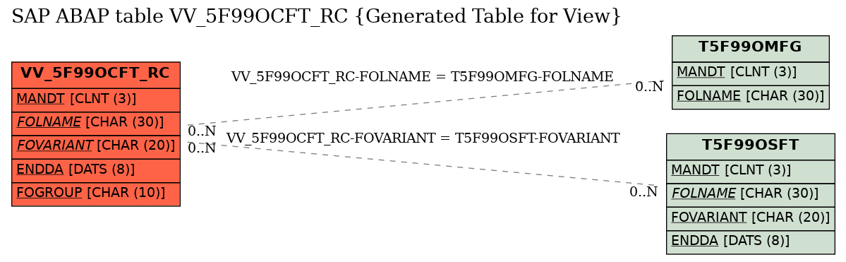 E-R Diagram for table VV_5F99OCFT_RC (Generated Table for View)