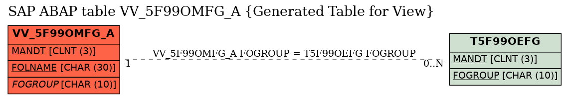 E-R Diagram for table VV_5F99OMFG_A (Generated Table for View)