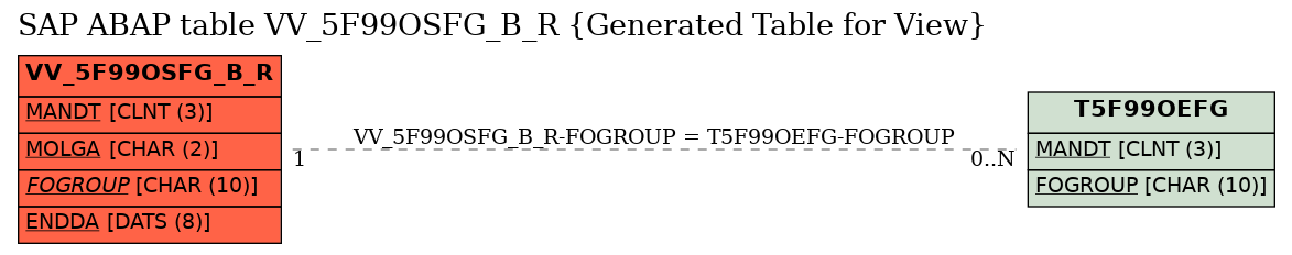 E-R Diagram for table VV_5F99OSFG_B_R (Generated Table for View)