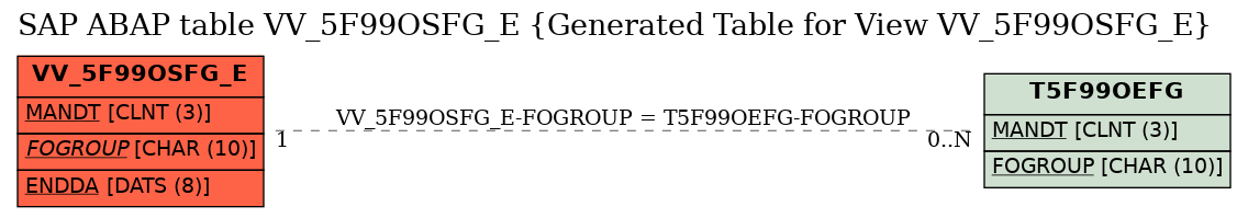 E-R Diagram for table VV_5F99OSFG_E (Generated Table for View VV_5F99OSFG_E)
