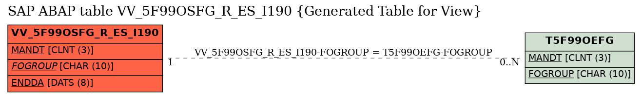 E-R Diagram for table VV_5F99OSFG_R_ES_I190 (Generated Table for View)