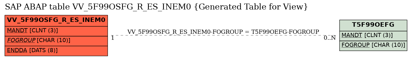 E-R Diagram for table VV_5F99OSFG_R_ES_INEM0 (Generated Table for View)