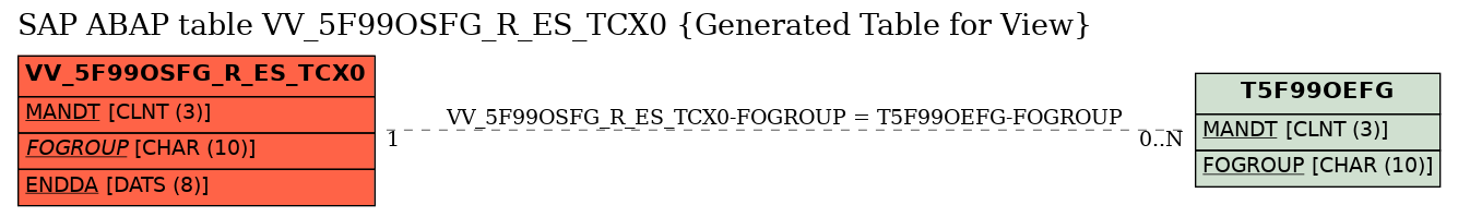E-R Diagram for table VV_5F99OSFG_R_ES_TCX0 (Generated Table for View)