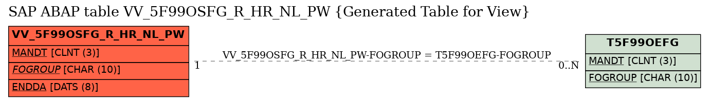 E-R Diagram for table VV_5F99OSFG_R_HR_NL_PW (Generated Table for View)