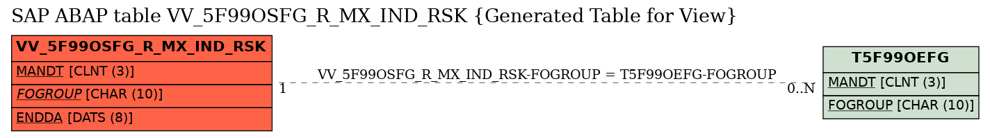 E-R Diagram for table VV_5F99OSFG_R_MX_IND_RSK (Generated Table for View)