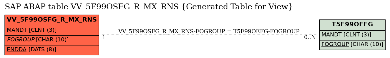 E-R Diagram for table VV_5F99OSFG_R_MX_RNS (Generated Table for View)