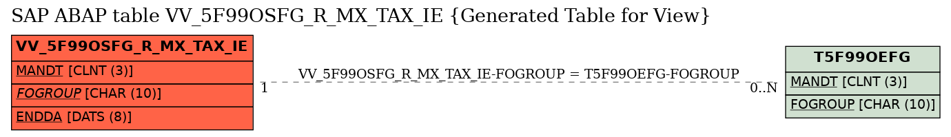 E-R Diagram for table VV_5F99OSFG_R_MX_TAX_IE (Generated Table for View)