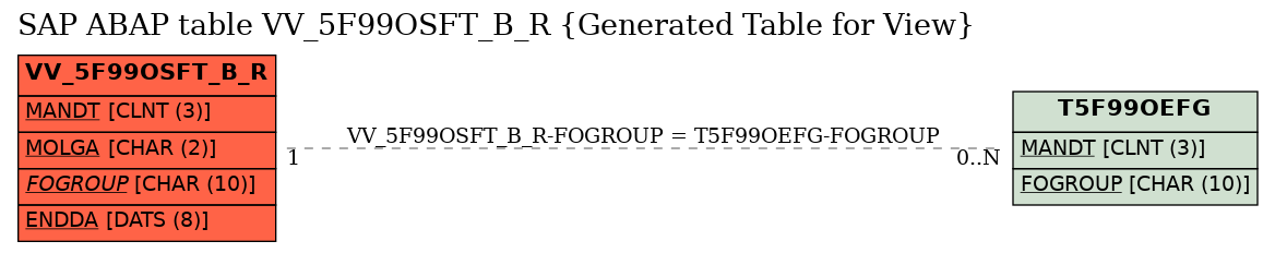 E-R Diagram for table VV_5F99OSFT_B_R (Generated Table for View)