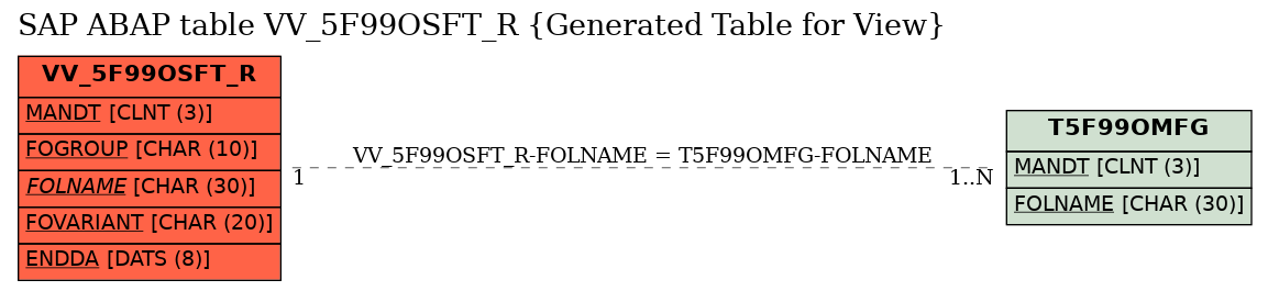 E-R Diagram for table VV_5F99OSFT_R (Generated Table for View)
