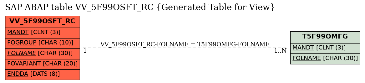 E-R Diagram for table VV_5F99OSFT_RC (Generated Table for View)