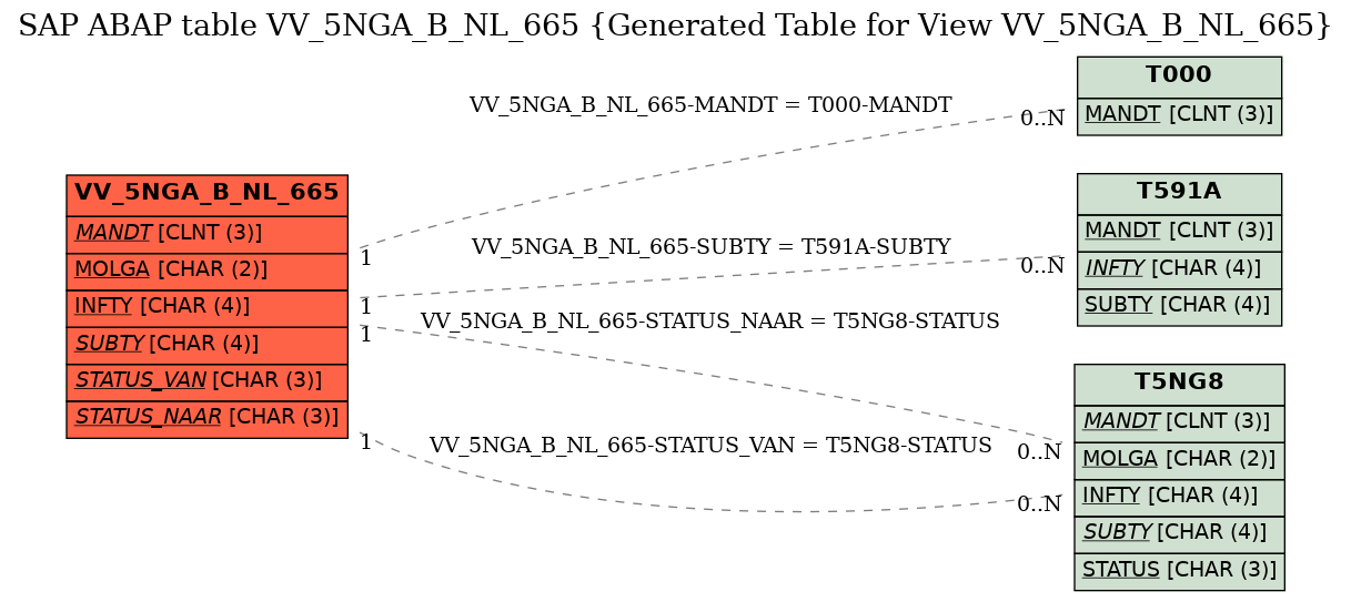 E-R Diagram for table VV_5NGA_B_NL_665 (Generated Table for View VV_5NGA_B_NL_665)