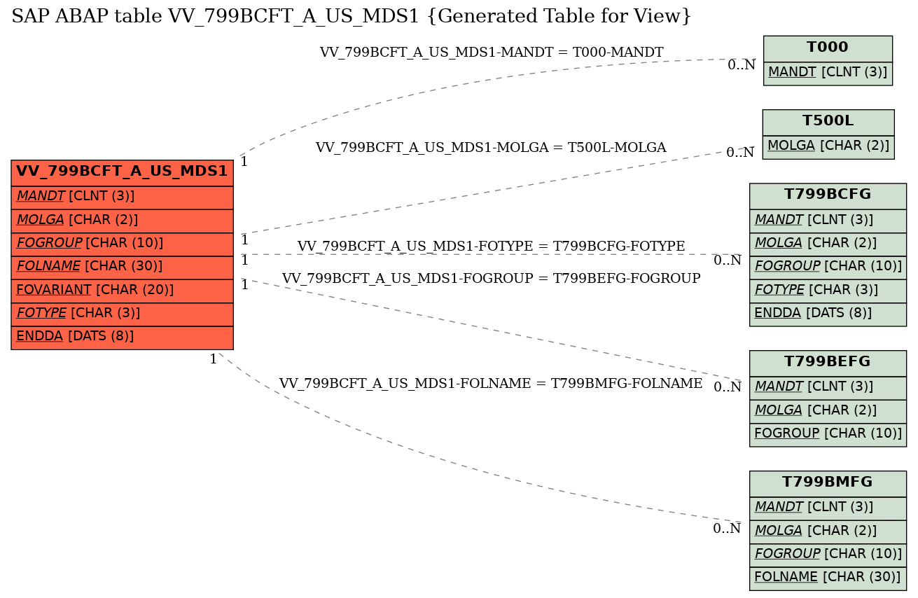 E-R Diagram for table VV_799BCFT_A_US_MDS1 (Generated Table for View)