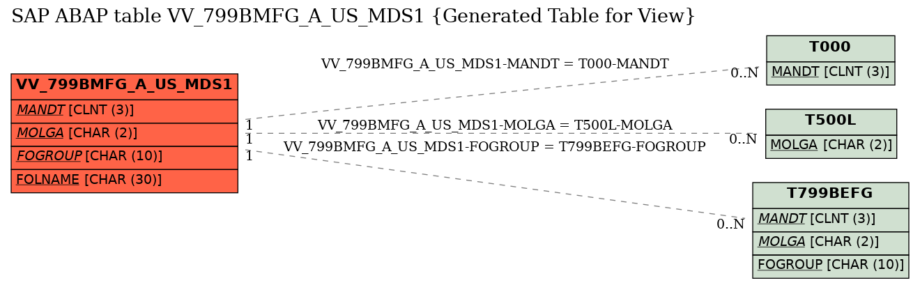 E-R Diagram for table VV_799BMFG_A_US_MDS1 (Generated Table for View)