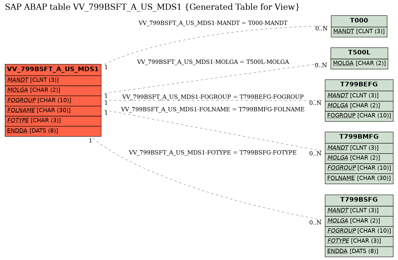 E-R Diagram for table VV_799BSFT_A_US_MDS1 (Generated Table for View)