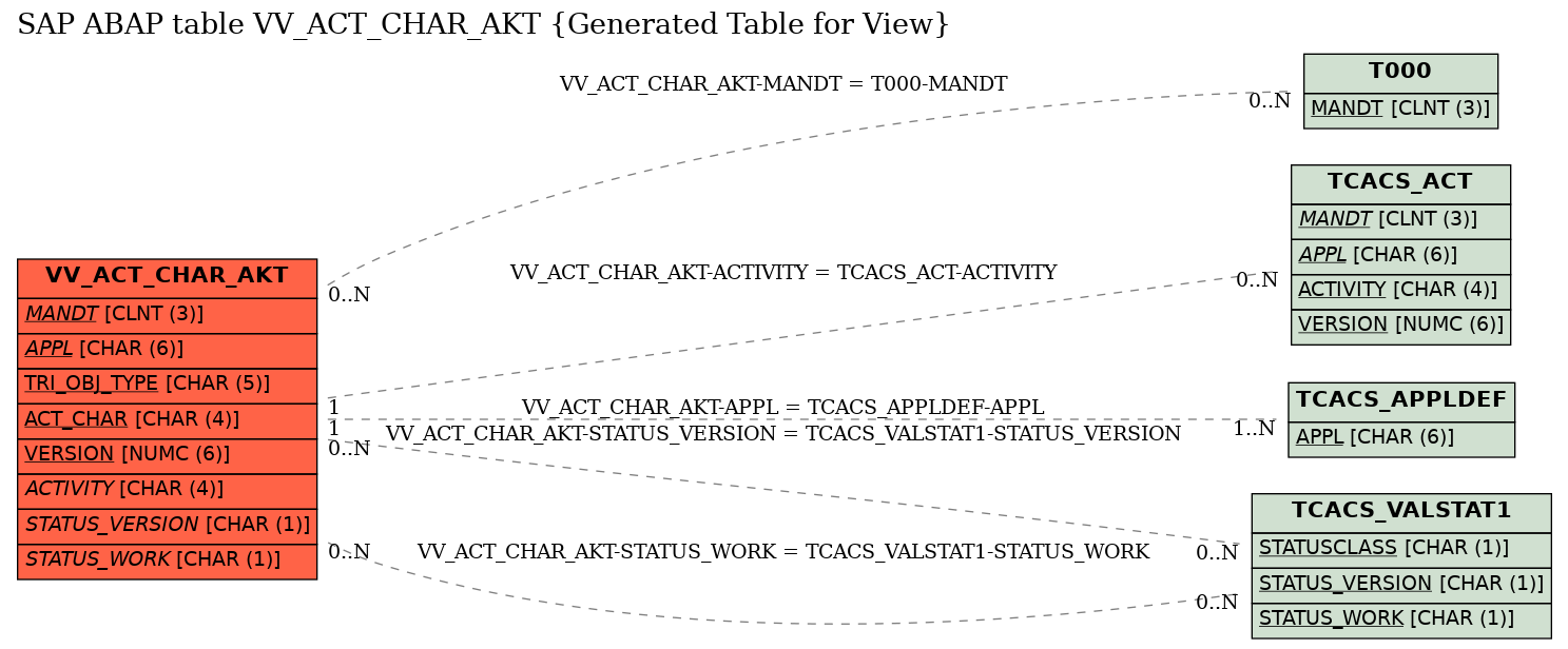 E-R Diagram for table VV_ACT_CHAR_AKT (Generated Table for View)