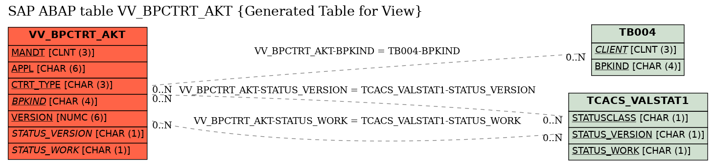 E-R Diagram for table VV_BPCTRT_AKT (Generated Table for View)