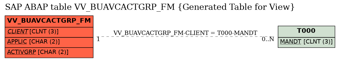 E-R Diagram for table VV_BUAVCACTGRP_FM (Generated Table for View)
