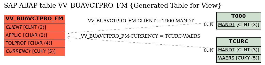E-R Diagram for table VV_BUAVCTPRO_FM (Generated Table for View)