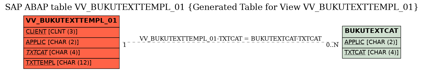 E-R Diagram for table VV_BUKUTEXTTEMPL_01 (Generated Table for View VV_BUKUTEXTTEMPL_01)