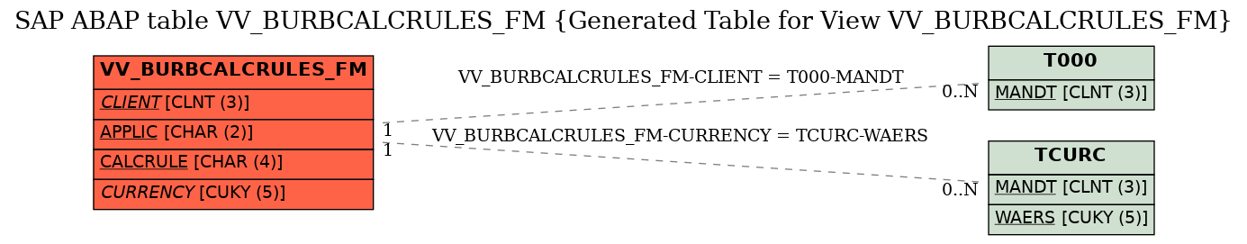 E-R Diagram for table VV_BURBCALCRULES_FM (Generated Table for View VV_BURBCALCRULES_FM)