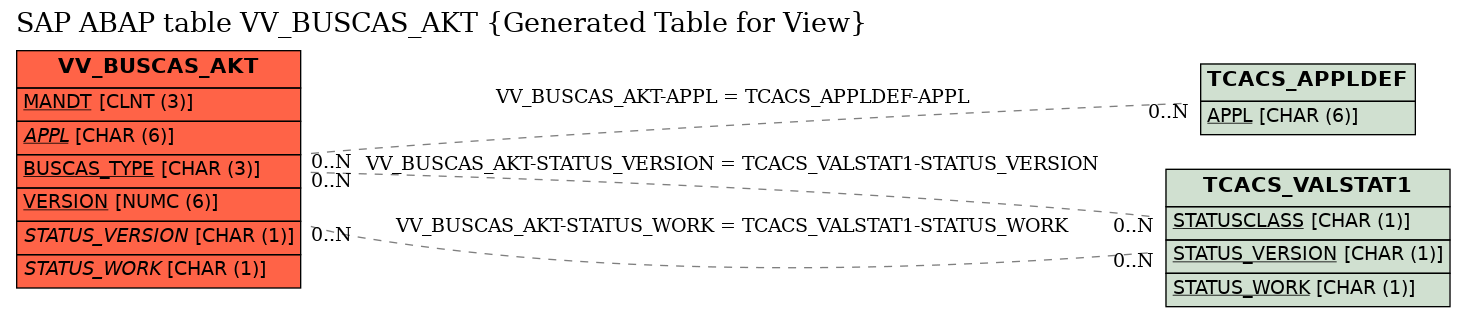 E-R Diagram for table VV_BUSCAS_AKT (Generated Table for View)
