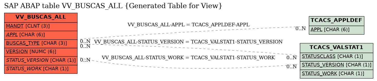 E-R Diagram for table VV_BUSCAS_ALL (Generated Table for View)