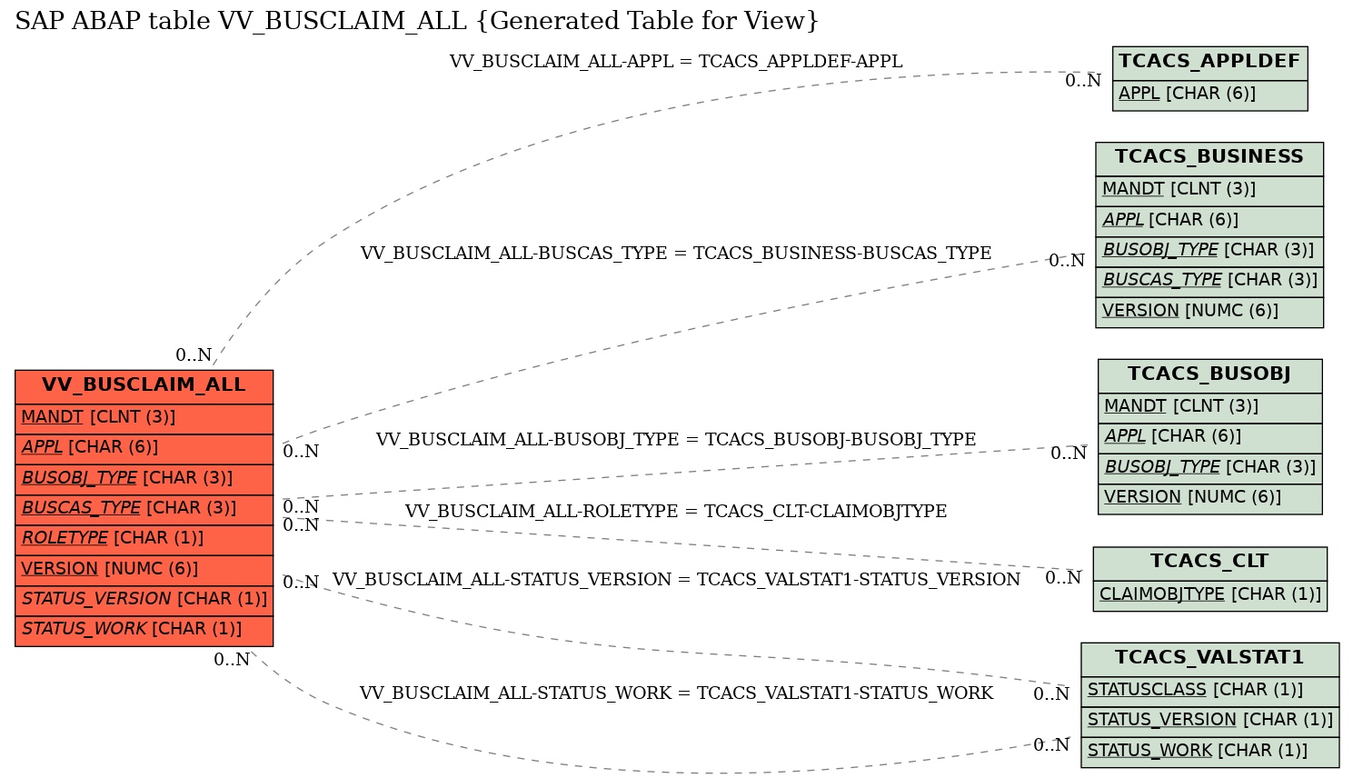 E-R Diagram for table VV_BUSCLAIM_ALL (Generated Table for View)