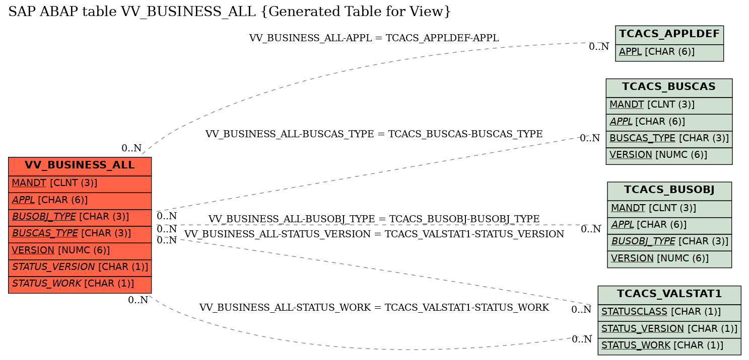 E-R Diagram for table VV_BUSINESS_ALL (Generated Table for View)