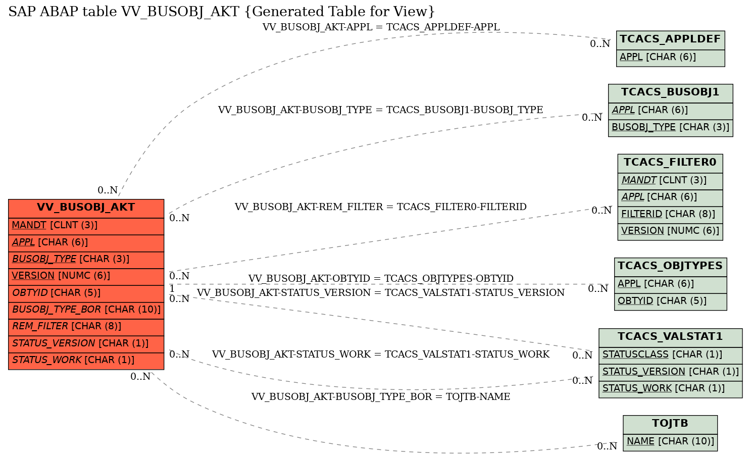 E-R Diagram for table VV_BUSOBJ_AKT (Generated Table for View)