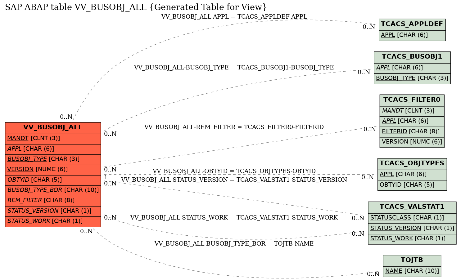 E-R Diagram for table VV_BUSOBJ_ALL (Generated Table for View)