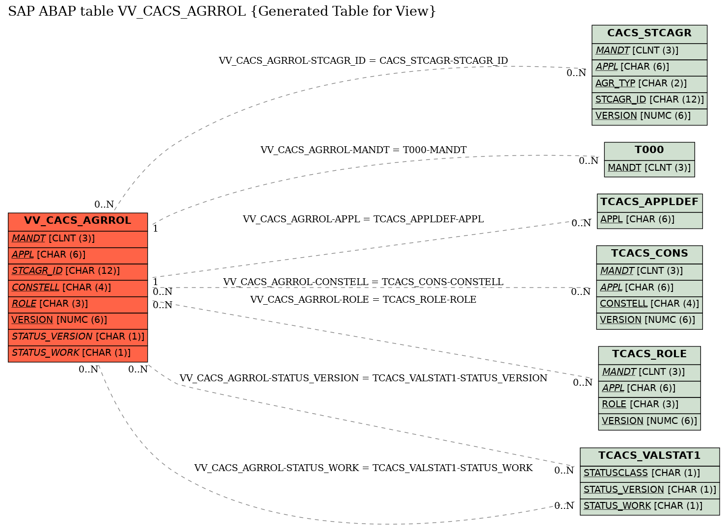 E-R Diagram for table VV_CACS_AGRROL (Generated Table for View)