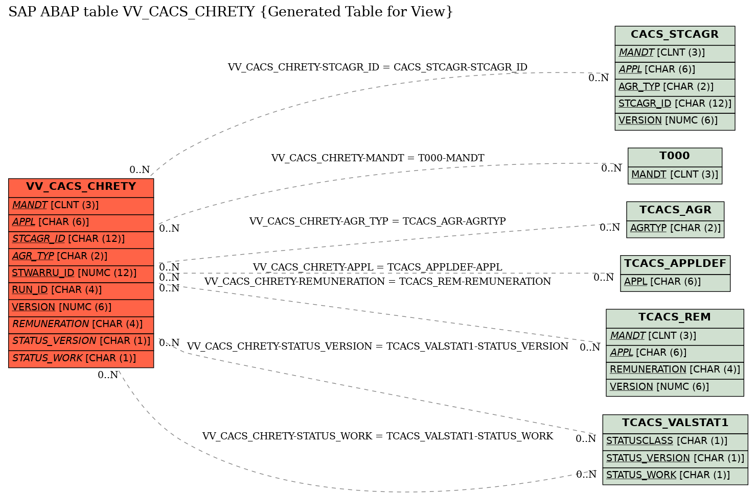 E-R Diagram for table VV_CACS_CHRETY (Generated Table for View)