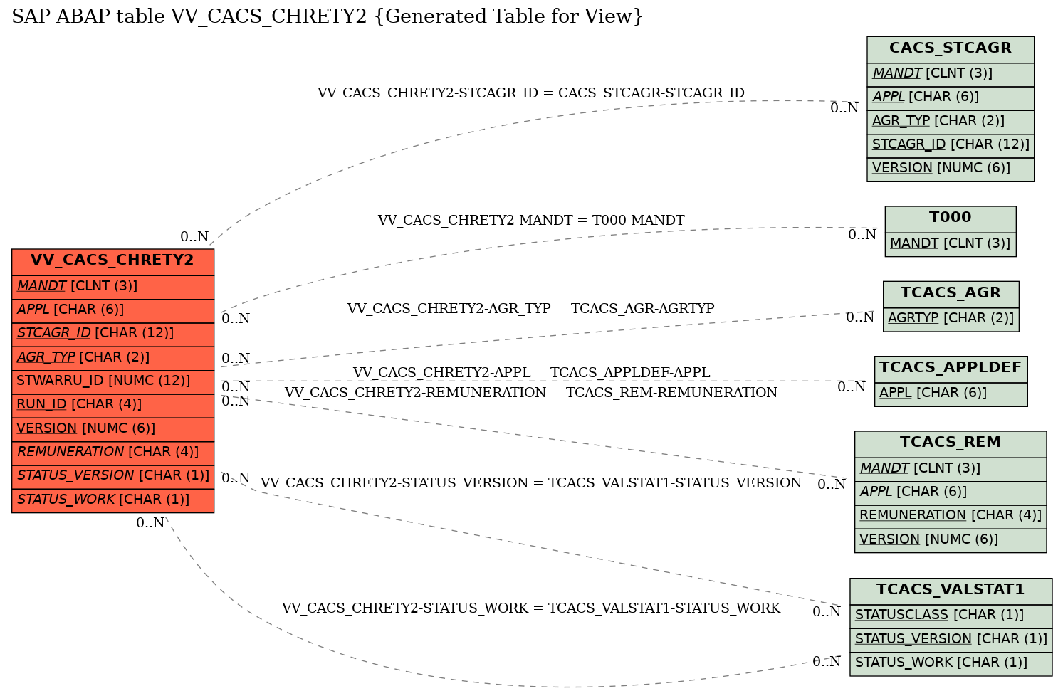 E-R Diagram for table VV_CACS_CHRETY2 (Generated Table for View)