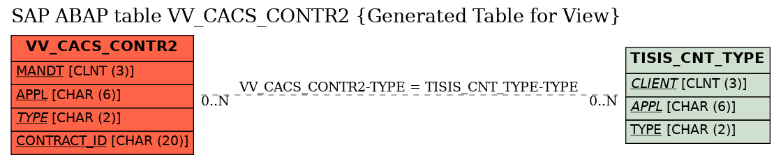 E-R Diagram for table VV_CACS_CONTR2 (Generated Table for View)