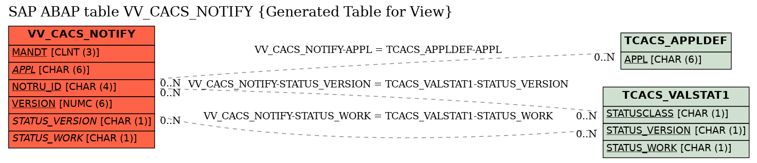 E-R Diagram for table VV_CACS_NOTIFY (Generated Table for View)