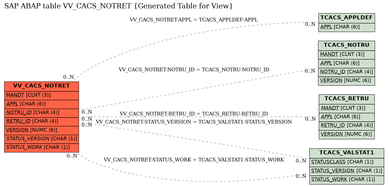 E-R Diagram for table VV_CACS_NOTRET (Generated Table for View)