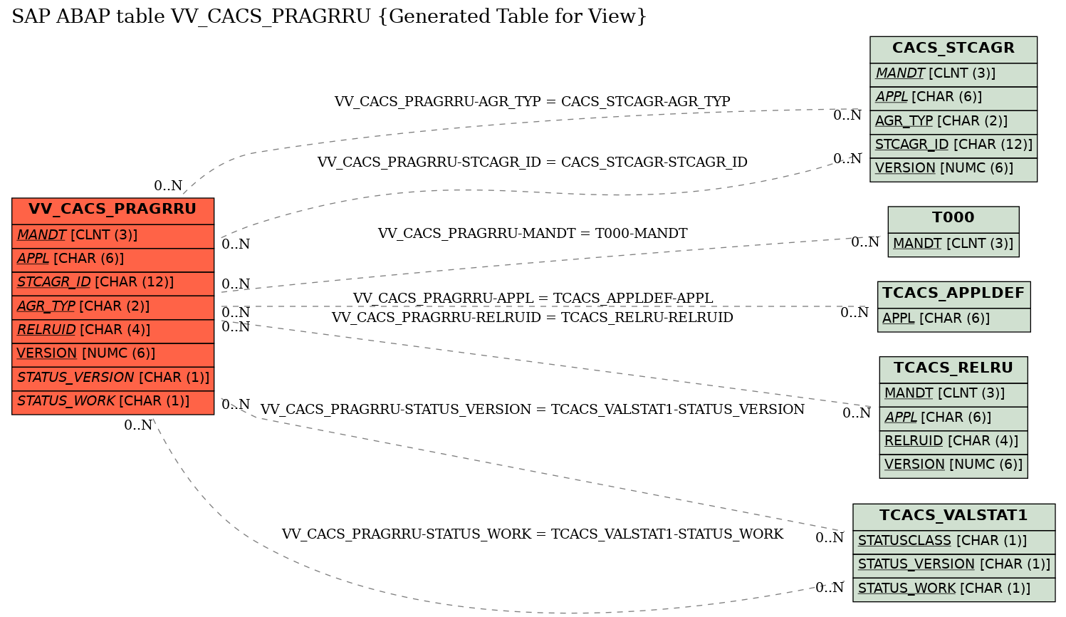 E-R Diagram for table VV_CACS_PRAGRRU (Generated Table for View)