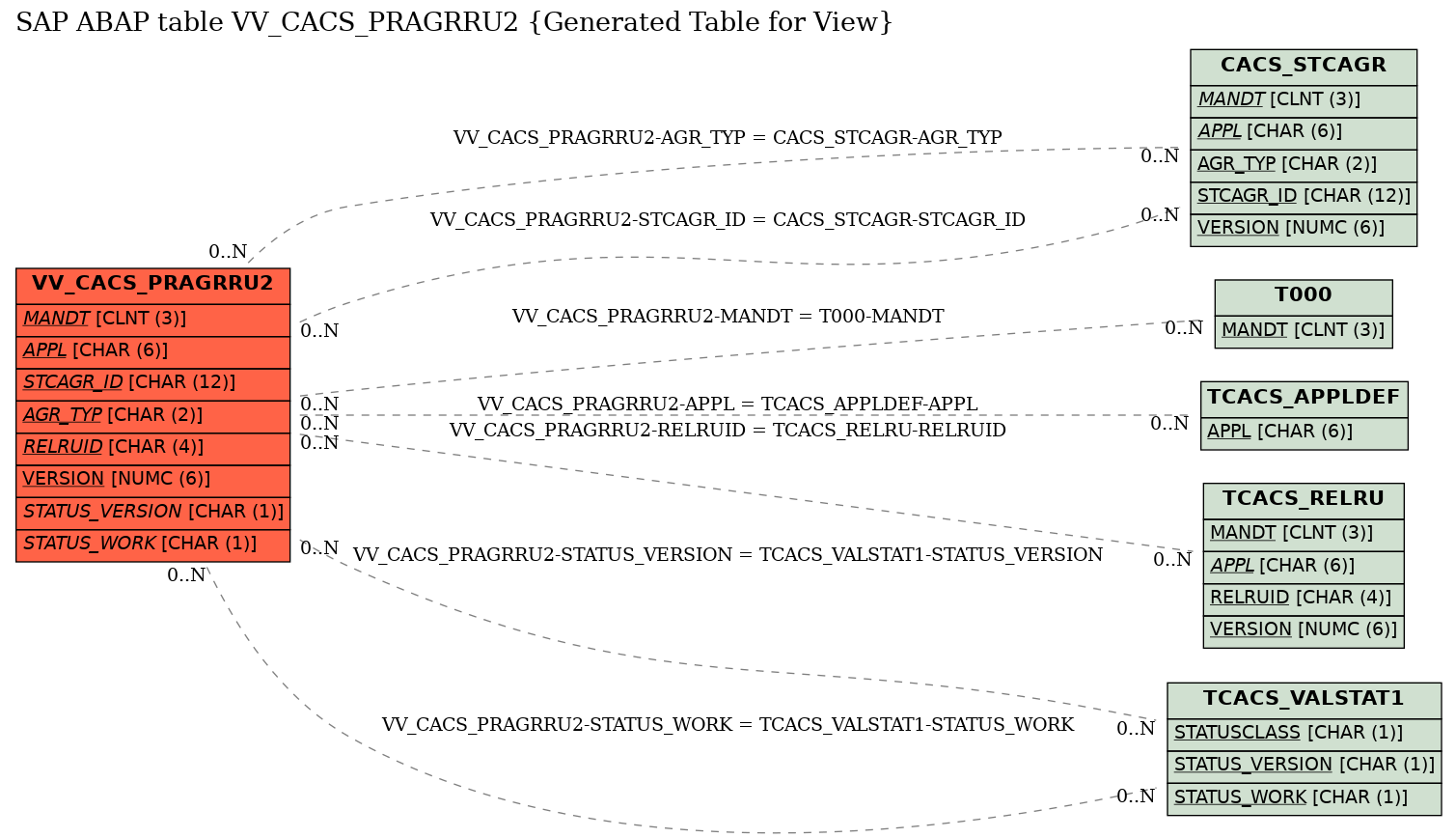 E-R Diagram for table VV_CACS_PRAGRRU2 (Generated Table for View)