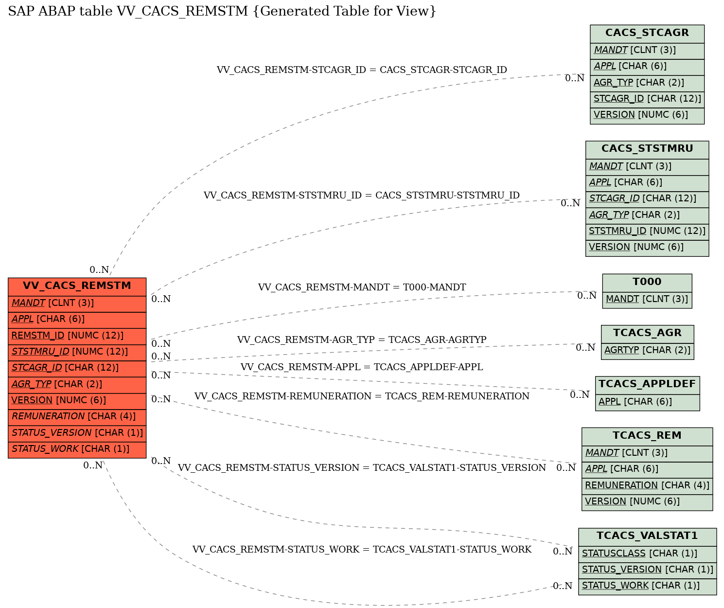 E-R Diagram for table VV_CACS_REMSTM (Generated Table for View)