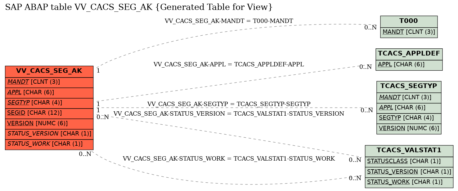 E-R Diagram for table VV_CACS_SEG_AK (Generated Table for View)