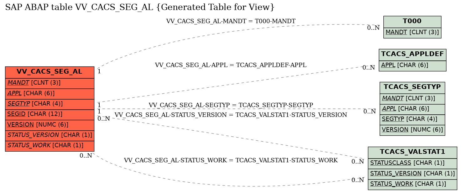 E-R Diagram for table VV_CACS_SEG_AL (Generated Table for View)